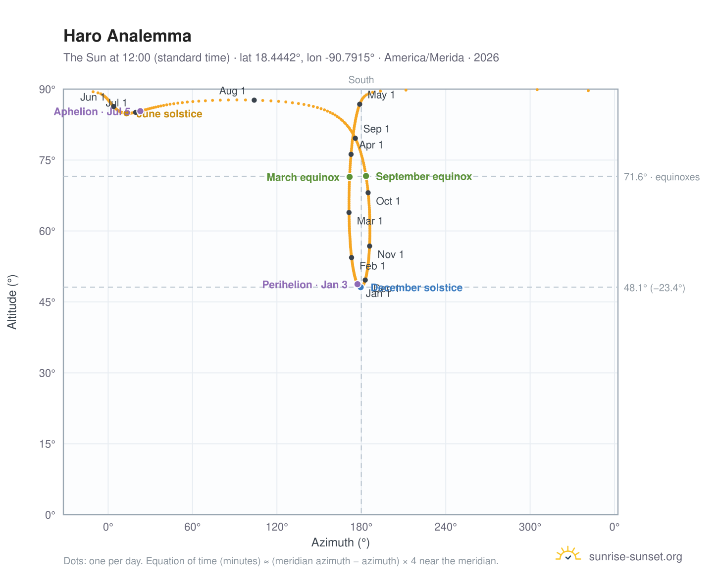 Haro analemma chart: the Sun at 12:00 (standard time) through the year