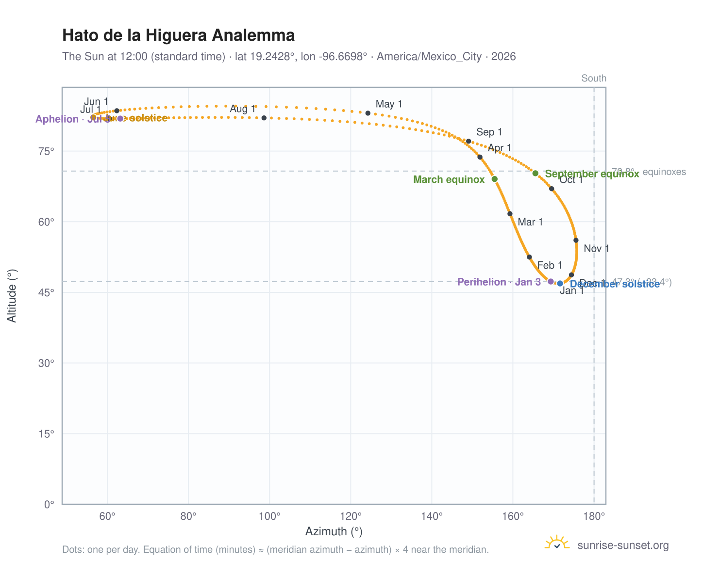 Hato de la Higuera analemma chart: the Sun at 12:00 (standard time) through the year