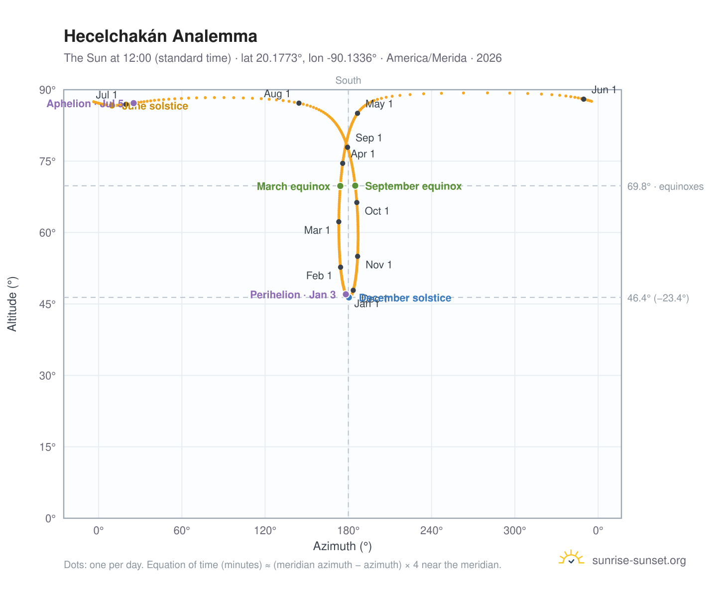 Hecelchakán analemma chart: the Sun at 12:00 (standard time) through the year