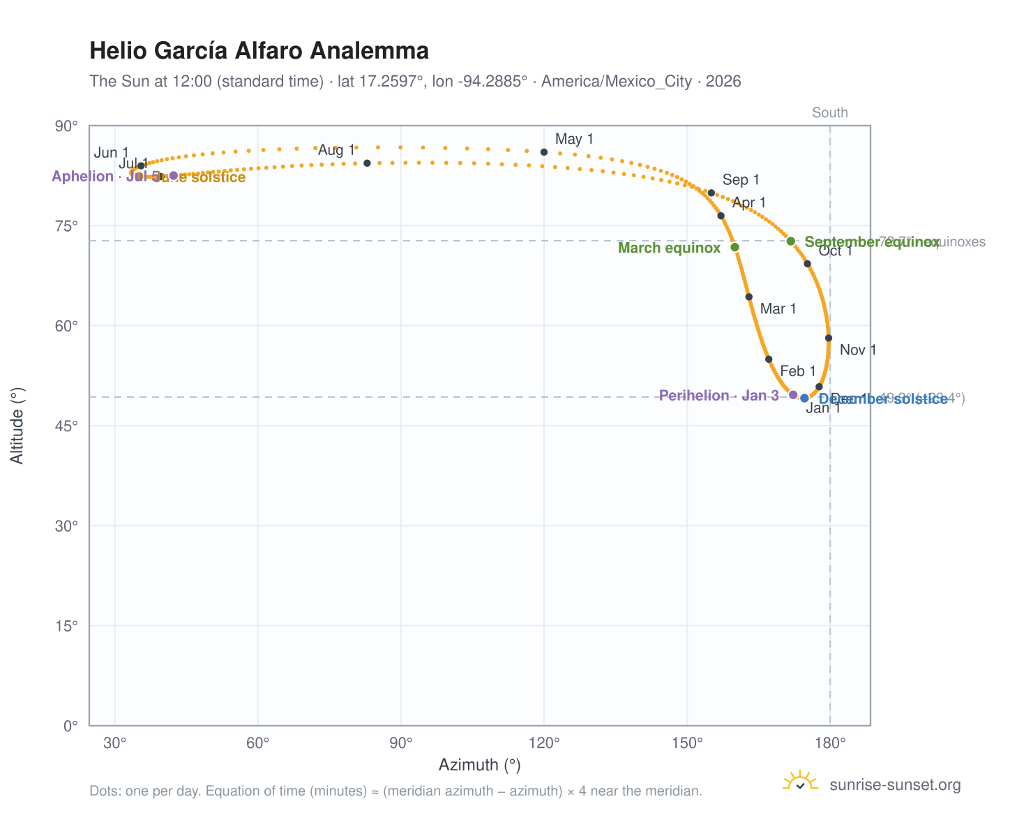 Helio García Alfaro analemma chart: the Sun at 12:00 (standard time) through the year
