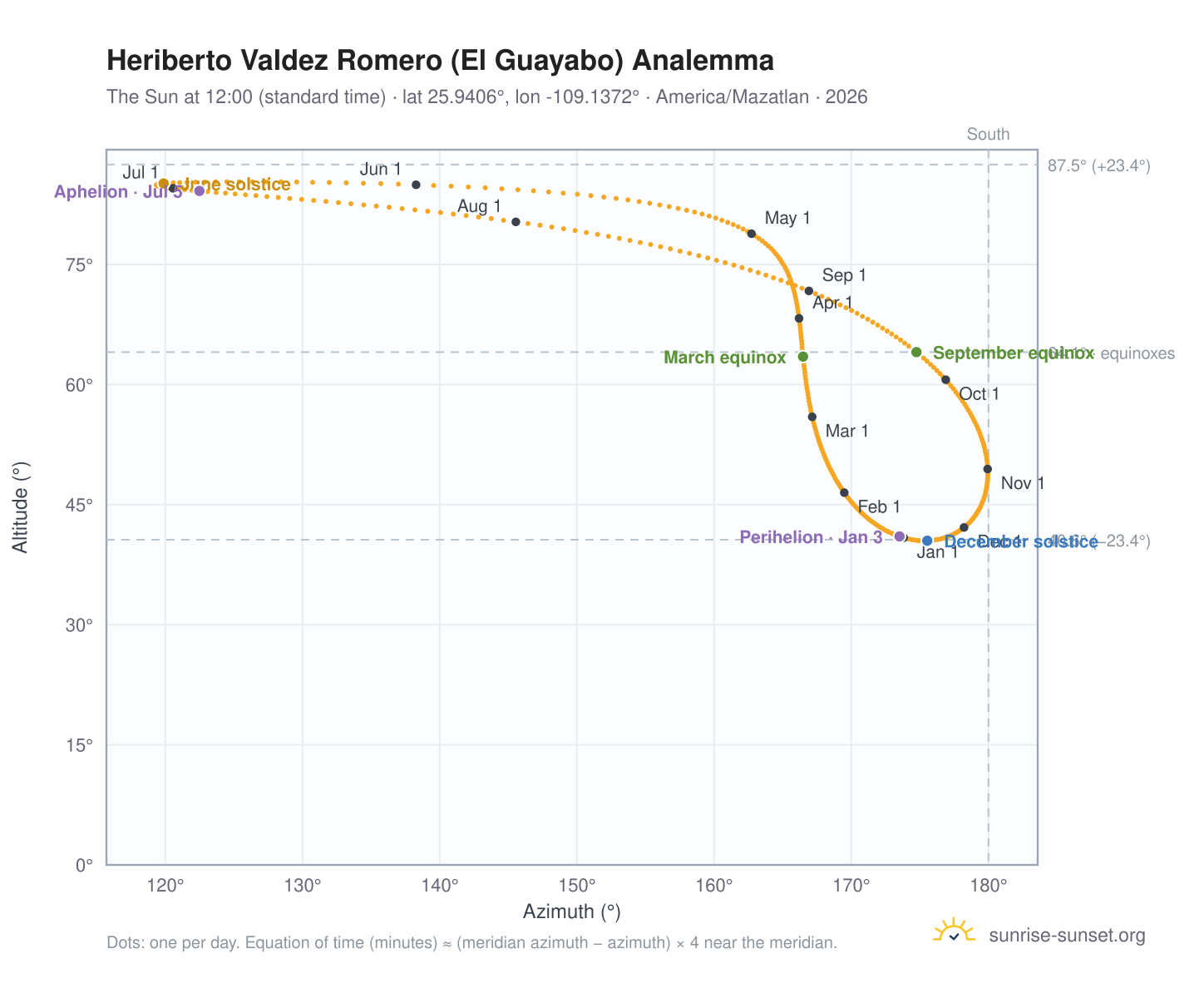 Heriberto Valdez Romero (El Guayabo) analemma chart: the Sun at 12:00 (standard time) through the year