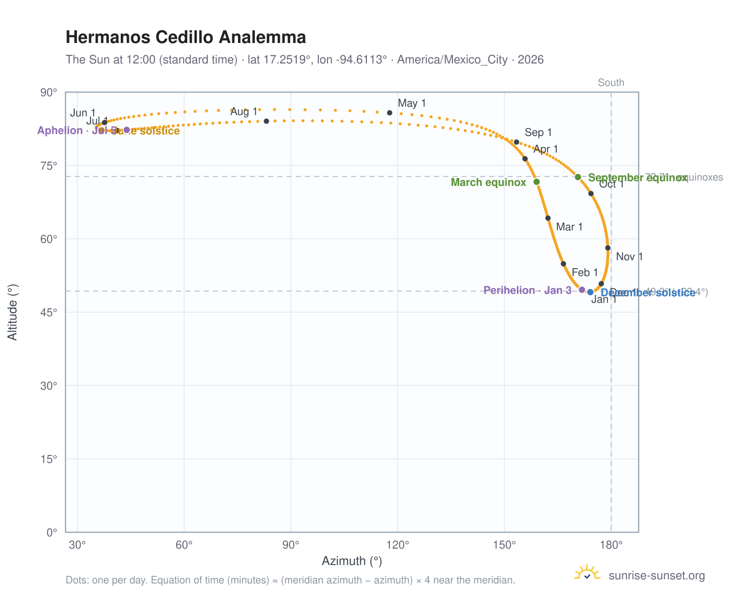 Hermanos Cedillo analemma chart: the Sun at 12:00 (standard time) through the year