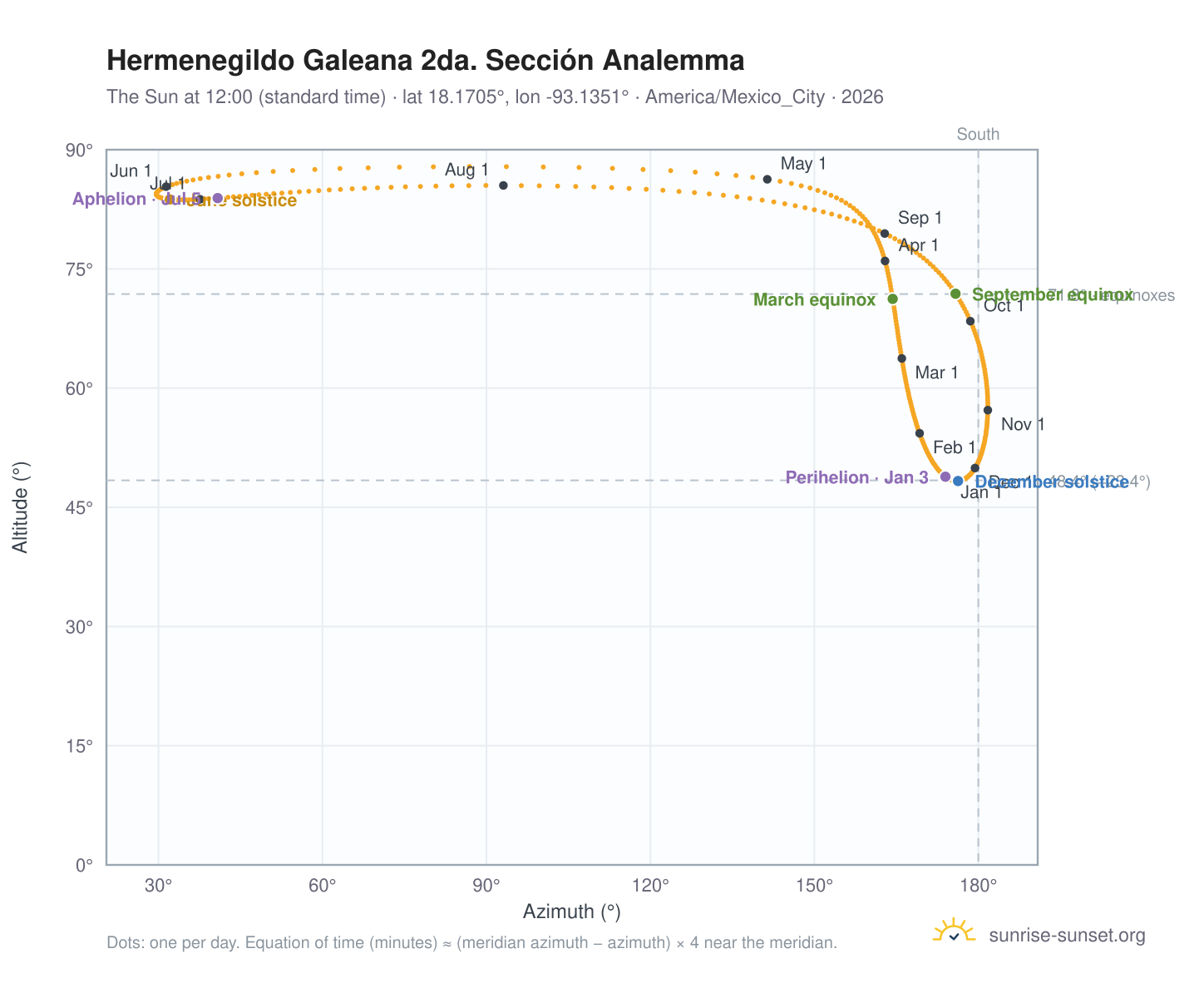 Hermenegildo Galeana 2da. Sección analemma chart: the Sun at 12:00 (standard time) through the year