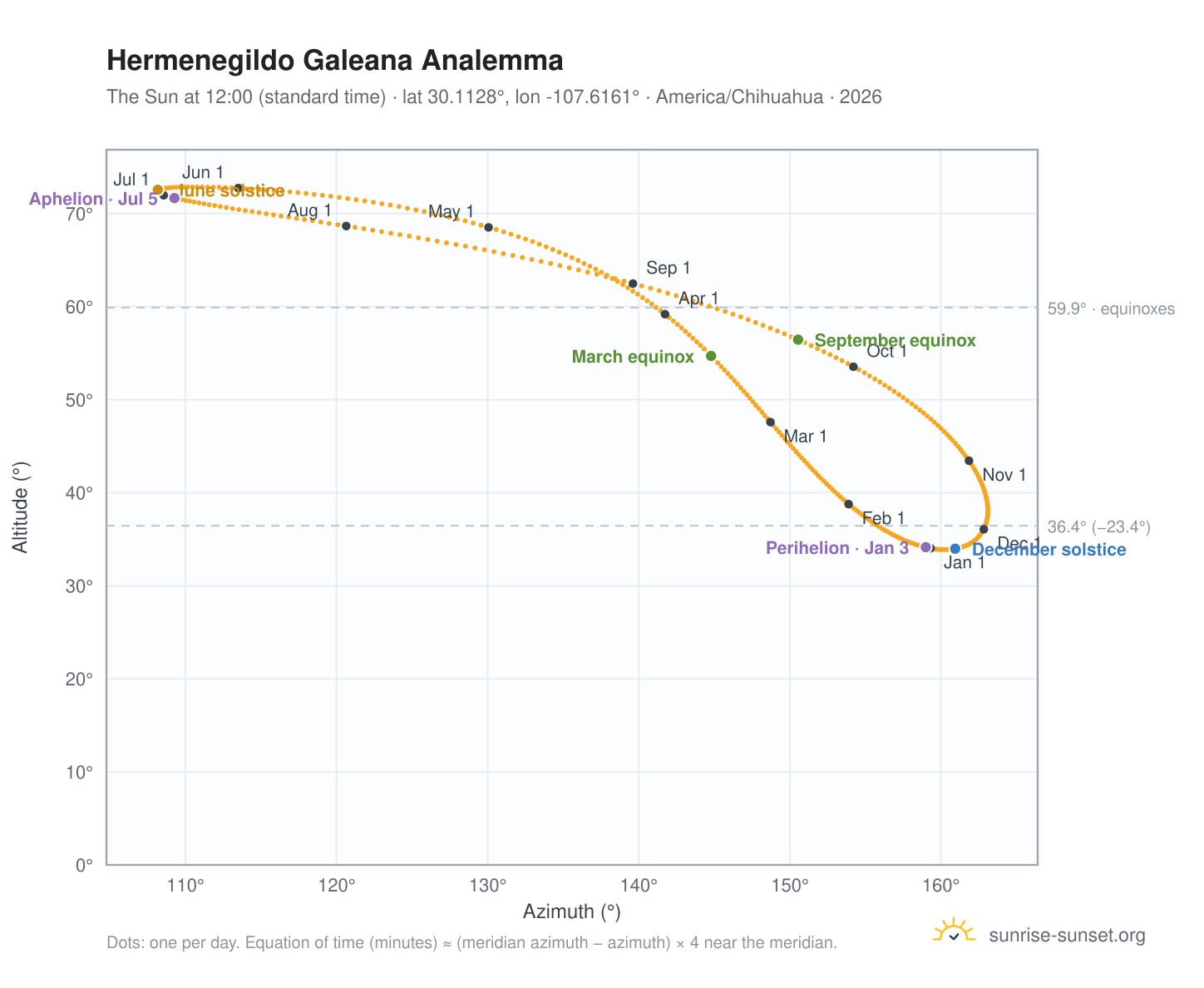 Hermenegildo Galeana analemma chart: the Sun at 12:00 (standard time) through the year