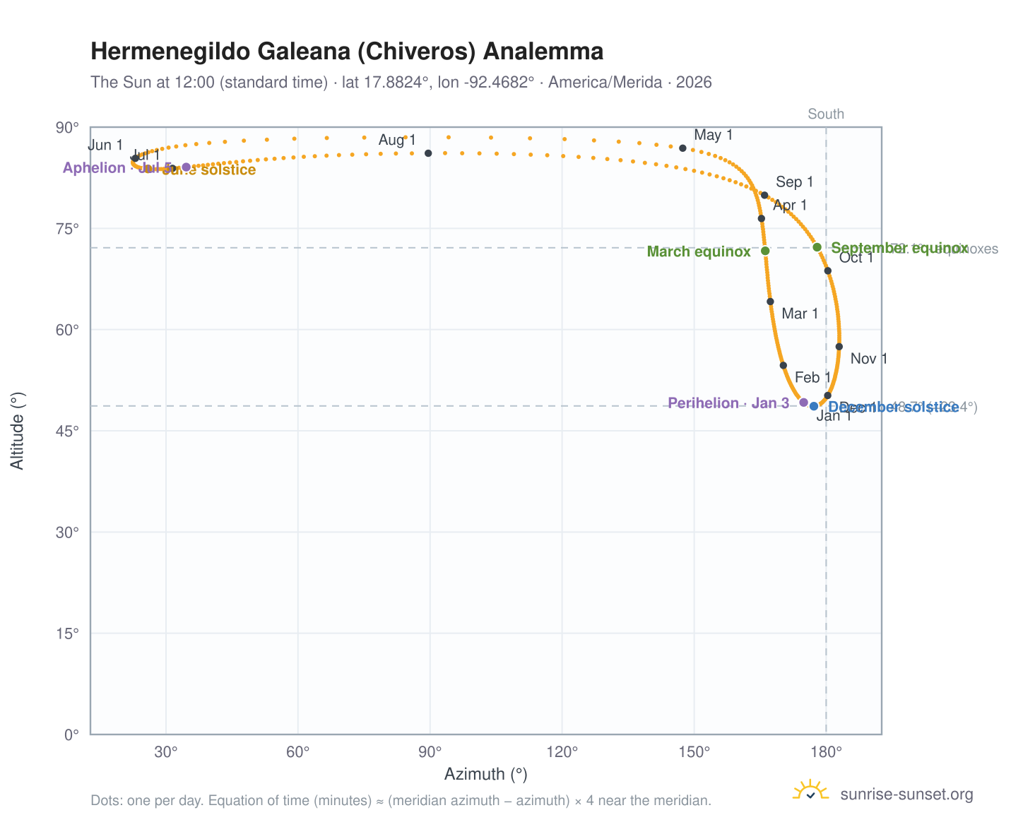Hermenegildo Galeana (Chiveros) analemma chart: the Sun at 12:00 (standard time) through the year
