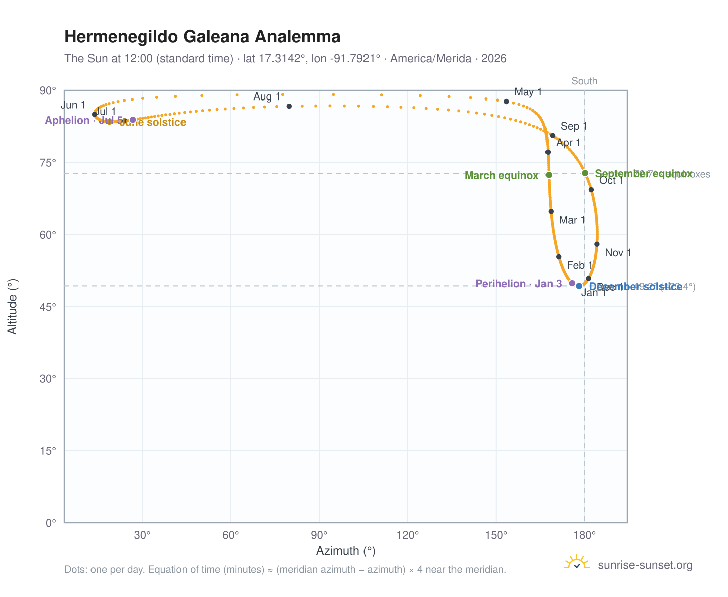 Hermenegildo Galeana analemma chart: the Sun at 12:00 (standard time) through the year