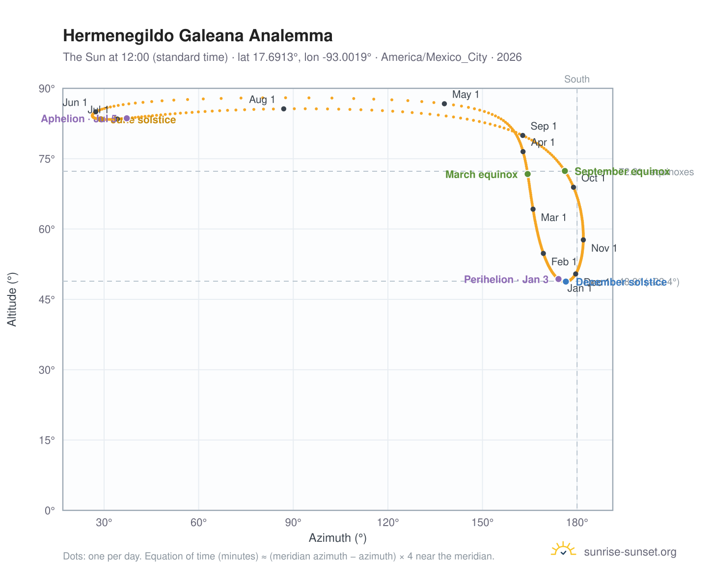 Hermenegildo Galeana analemma chart: the Sun at 12:00 (standard time) through the year