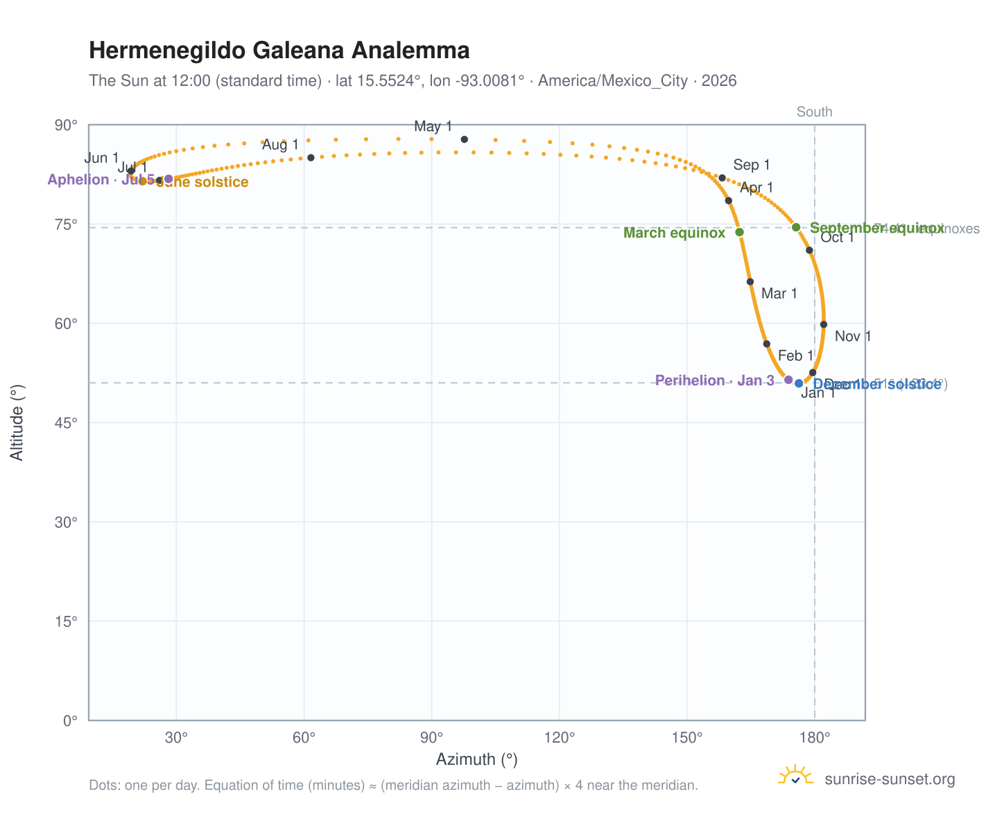 Hermenegildo Galeana analemma chart: the Sun at 12:00 (standard time) through the year