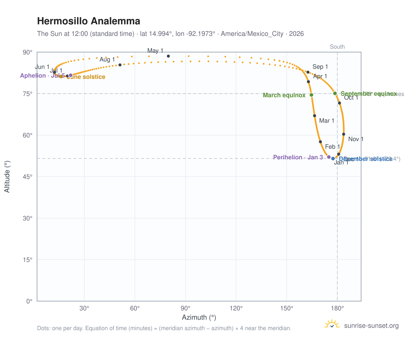 Hermosillo analemma chart: the Sun at 12:00 (standard time) through the year