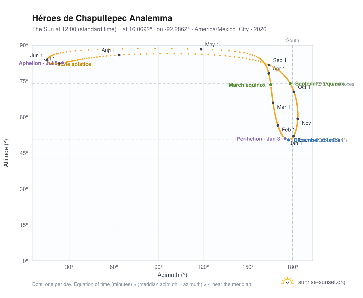 Héroes de Chapultepec analemma chart: the Sun at 12:00 (standard time) through the year