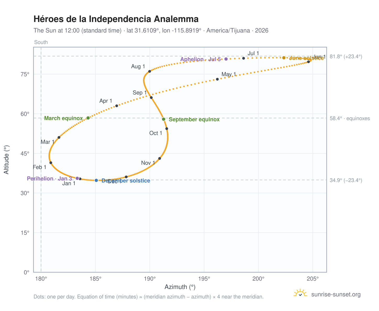 Héroes de la Independencia analemma chart: the Sun at 12:00 (standard time) through the year