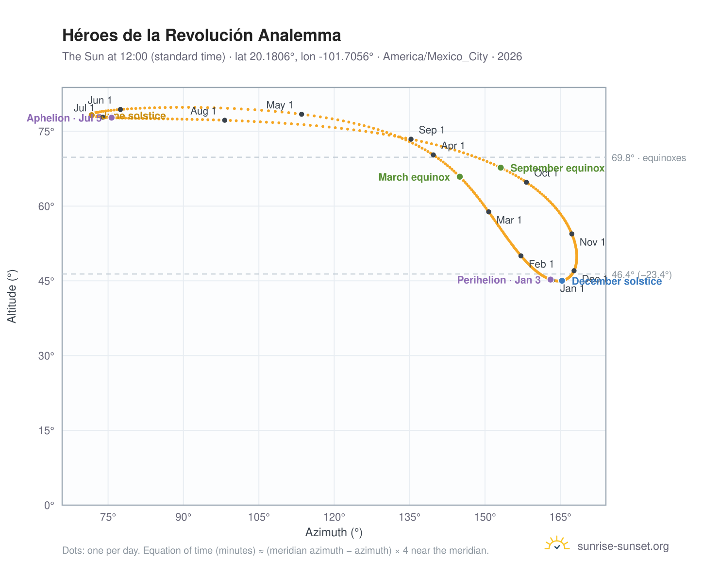 Héroes de la Revolución analemma chart: the Sun at 12:00 (standard time) through the year