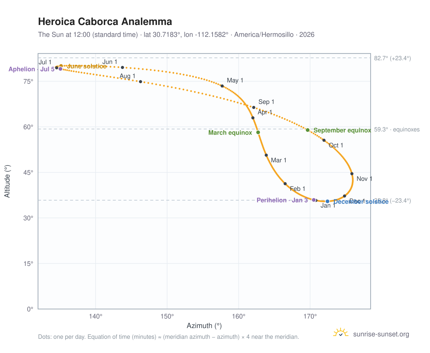 Heroica Caborca analemma chart: the Sun at 12:00 (standard time) through the year