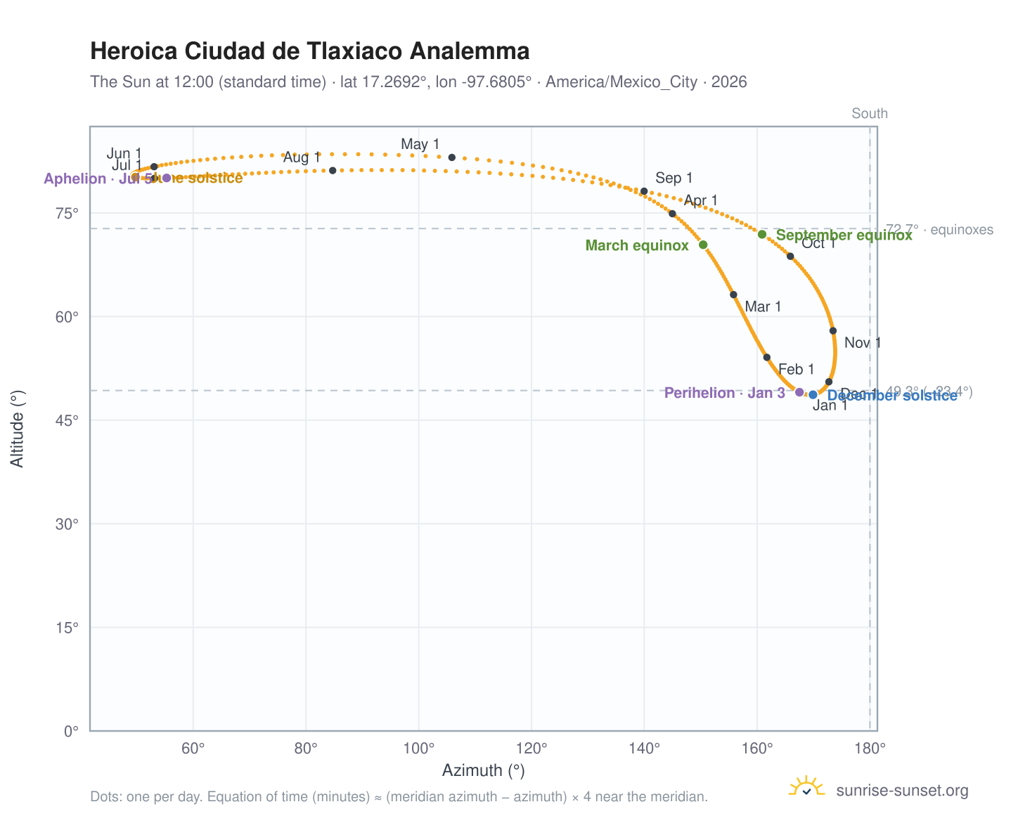 Heroica Ciudad de Tlaxiaco analemma chart: the Sun at 12:00 (standard time) through the year