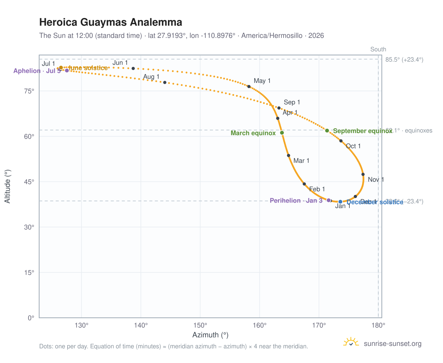 Heroica Guaymas analemma chart: the Sun at 12:00 (standard time) through the year