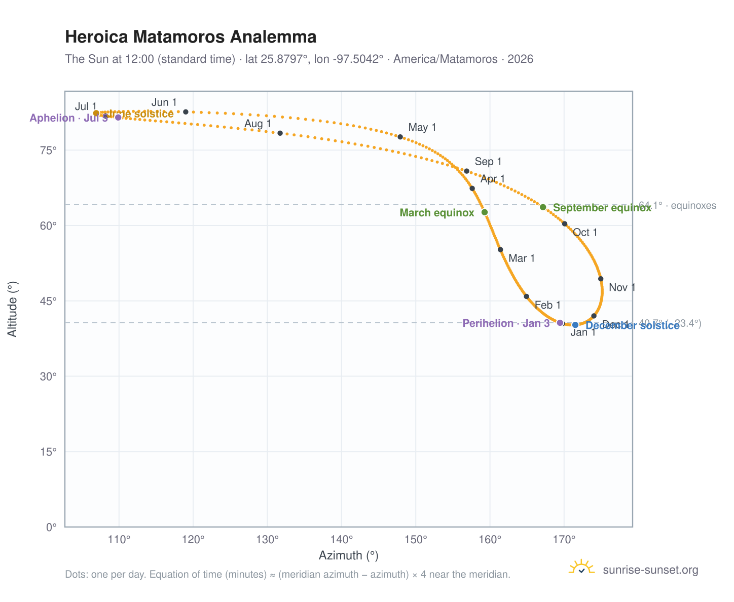 Heroica Matamoros analemma chart: the Sun at 12:00 (standard time) through the year