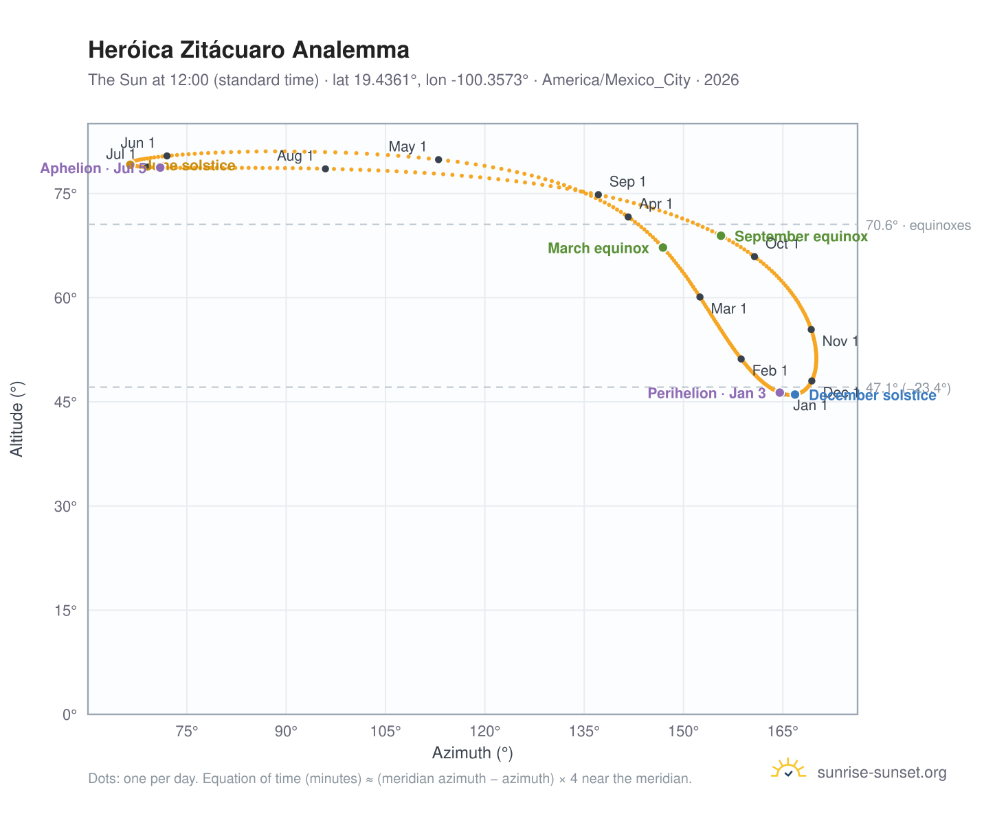 Heróica Zitácuaro analemma chart: the Sun at 12:00 (standard time) through the year