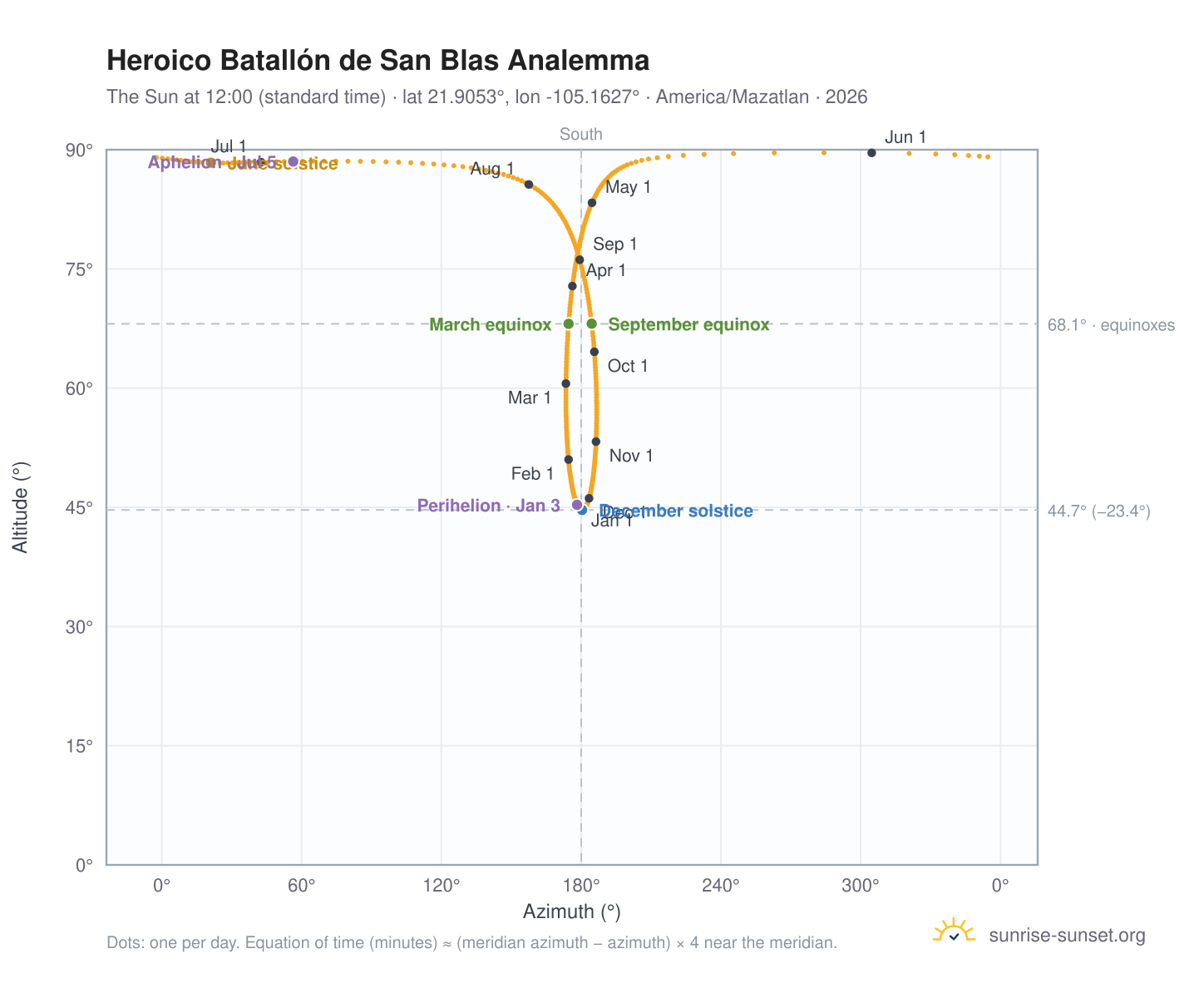 Heroico Batallón de San Blas analemma chart: the Sun at 12:00 (standard time) through the year