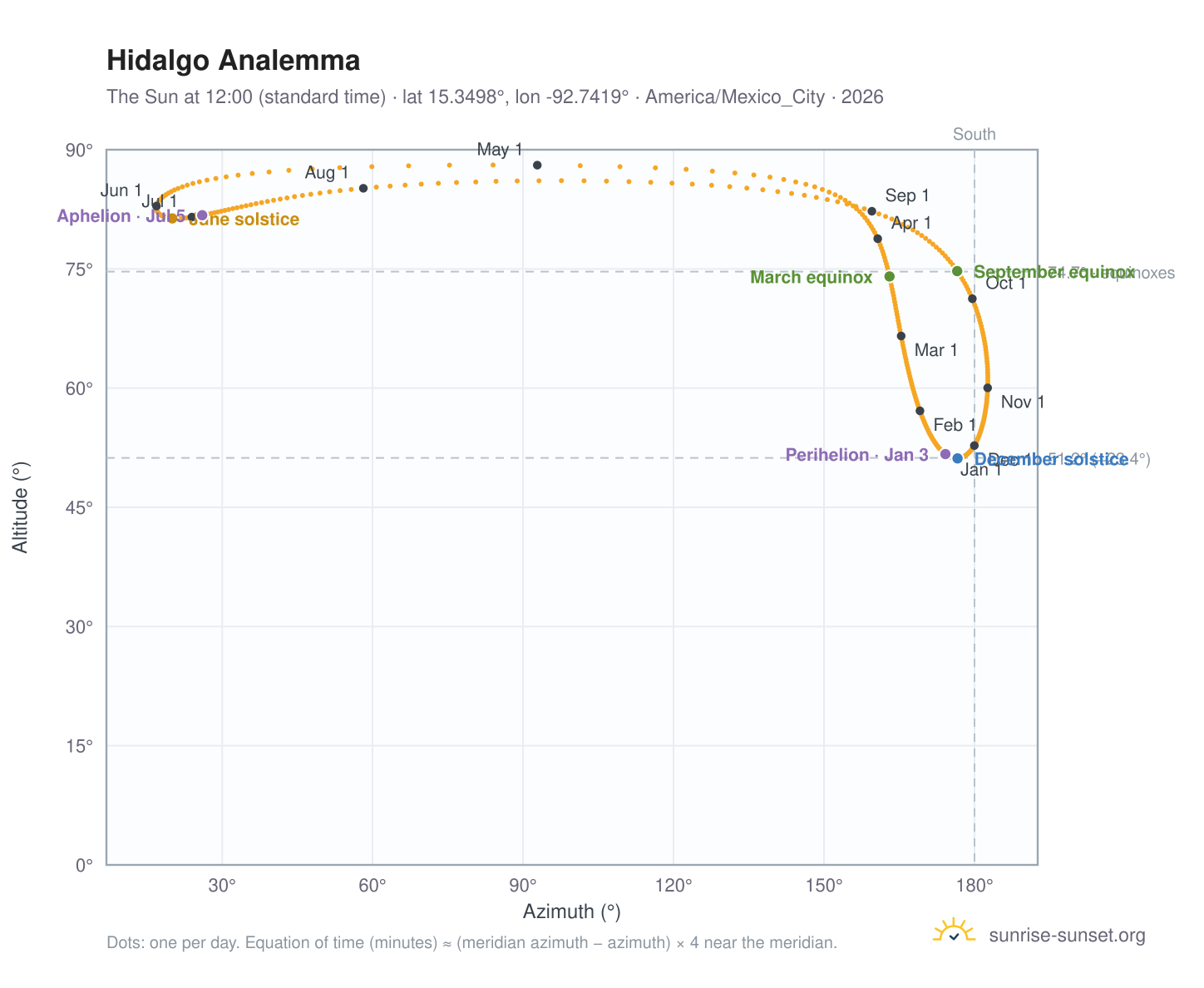 Hidalgo analemma chart: the Sun at 12:00 (standard time) through the year