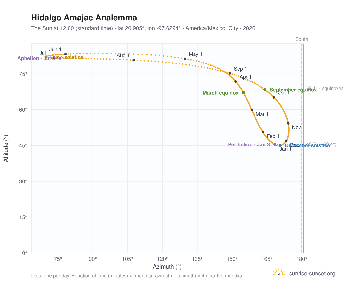 Hidalgo Amajac analemma chart: the Sun at 12:00 (standard time) through the year