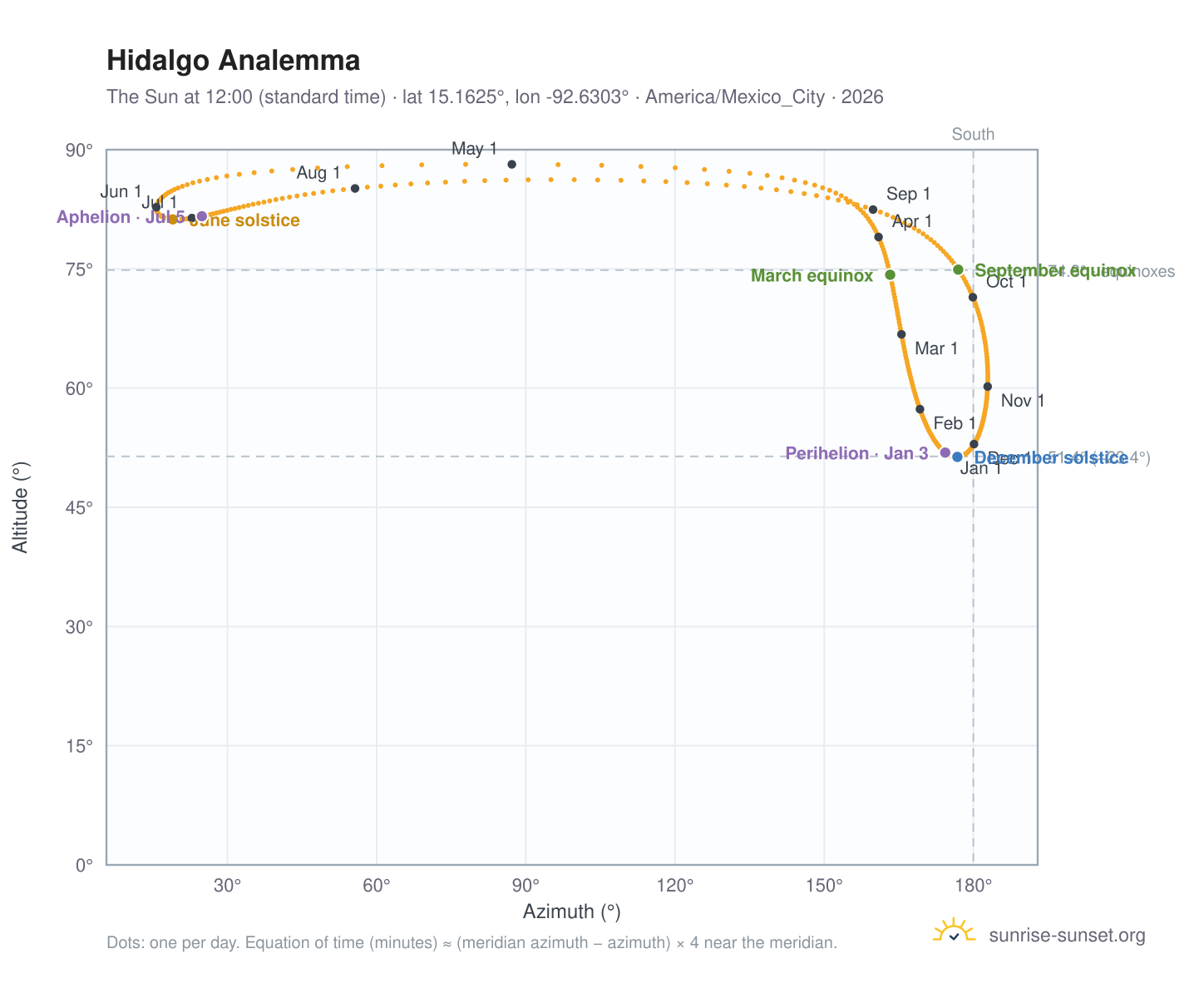 Hidalgo analemma chart: the Sun at 12:00 (standard time) through the year