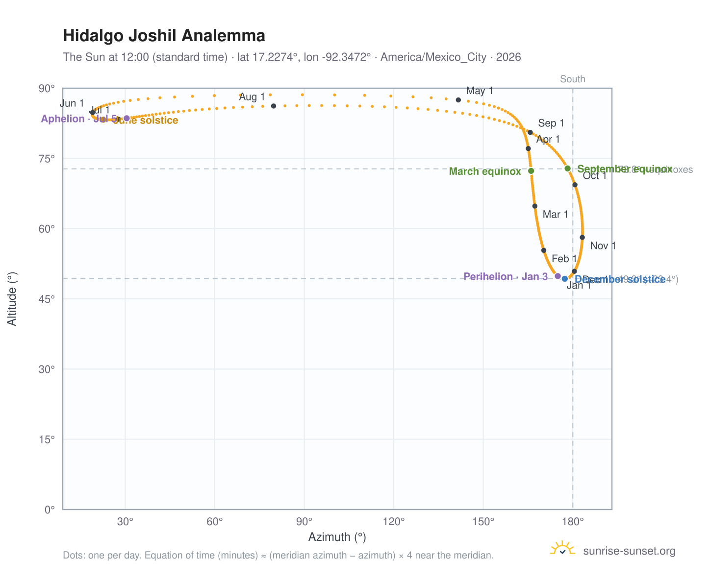 Hidalgo Joshil analemma chart: the Sun at 12:00 (standard time) through the year
