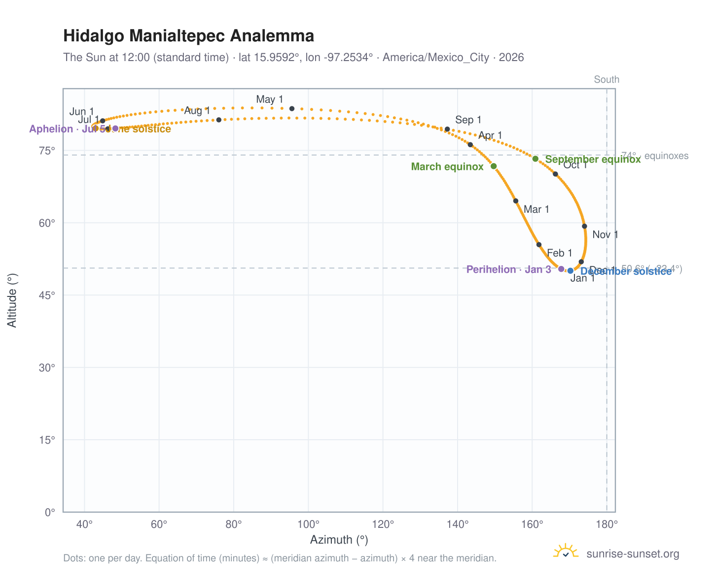 Hidalgo Manialtepec analemma chart: the Sun at 12:00 (standard time) through the year