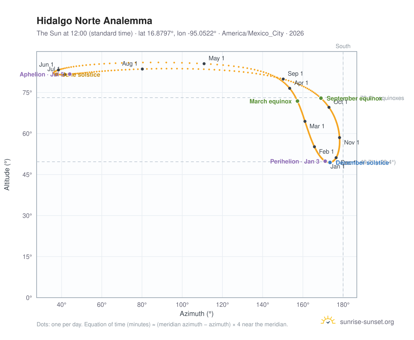 Hidalgo Norte analemma chart: the Sun at 12:00 (standard time) through the year