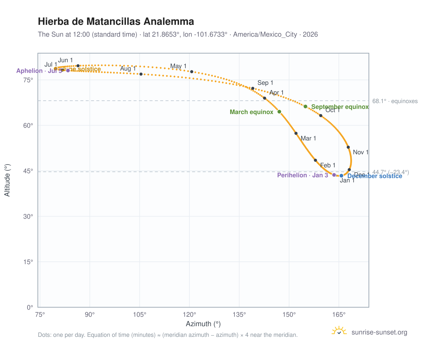 Hierba de Matancillas analemma chart: the Sun at 12:00 (standard time) through the year