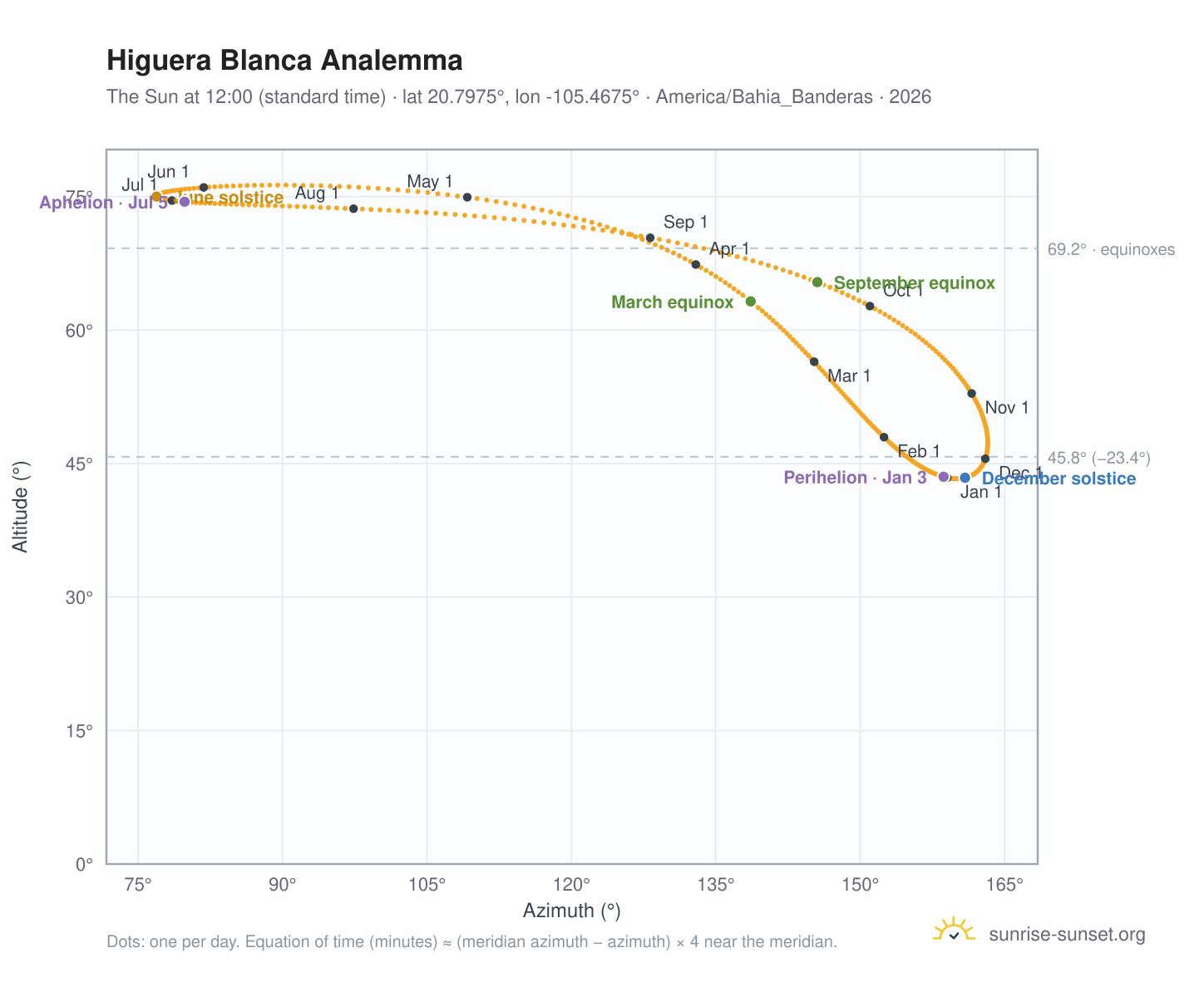 Higuera Blanca analemma chart: the Sun at 12:00 (standard time) through the year