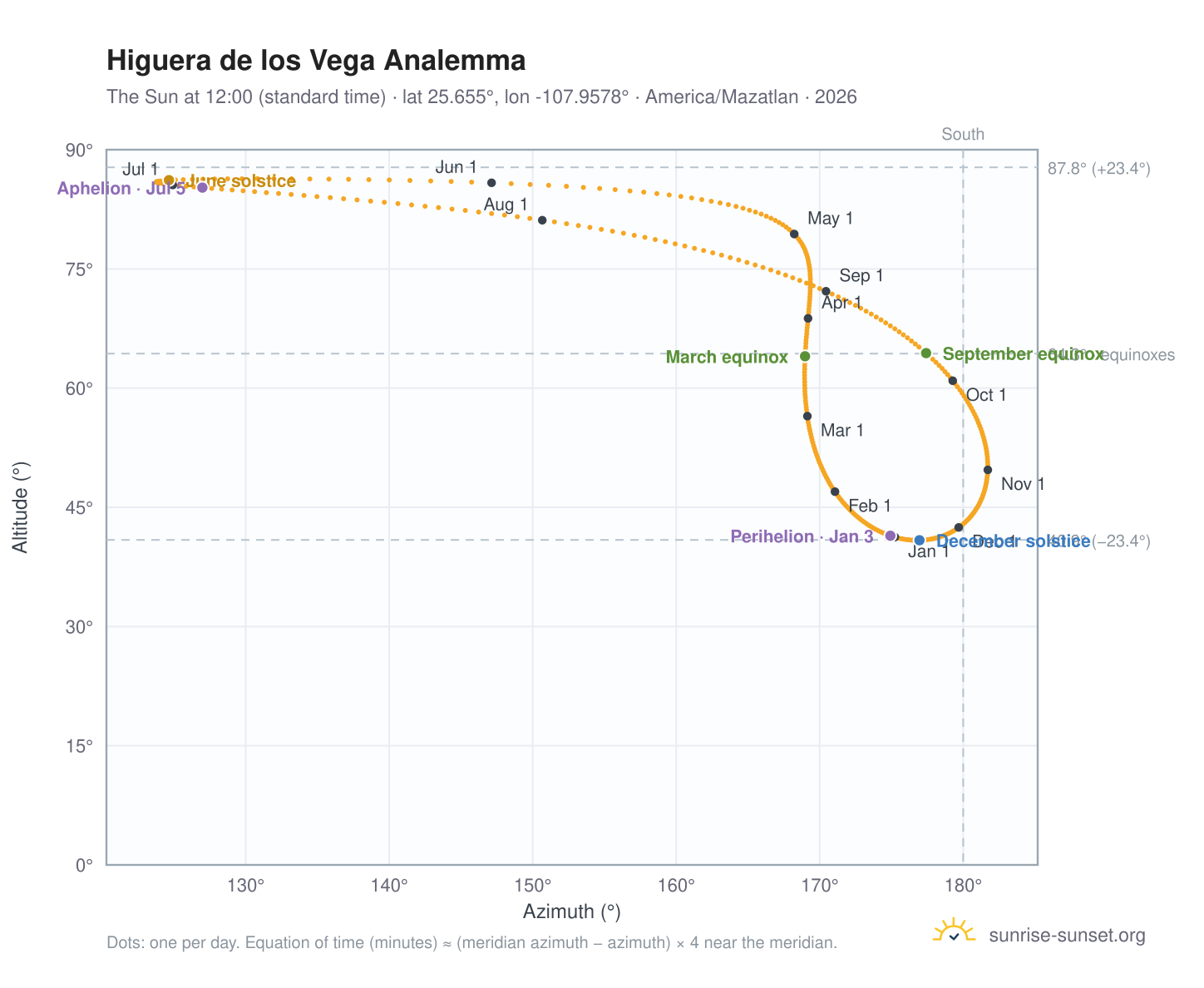 Higuera de los Vega analemma chart: the Sun at 12:00 (standard time) through the year