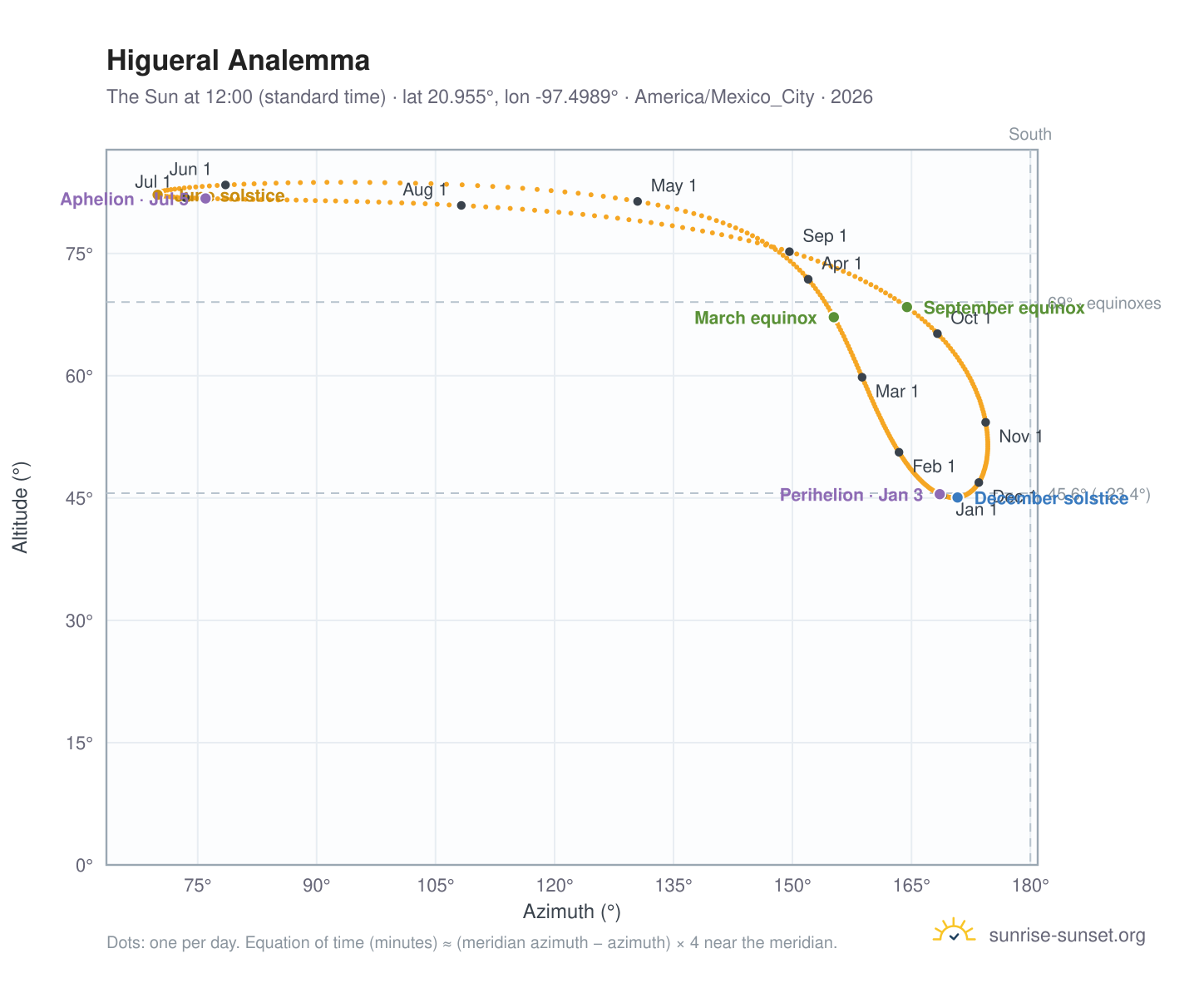 Higueral analemma chart: the Sun at 12:00 (standard time) through the year