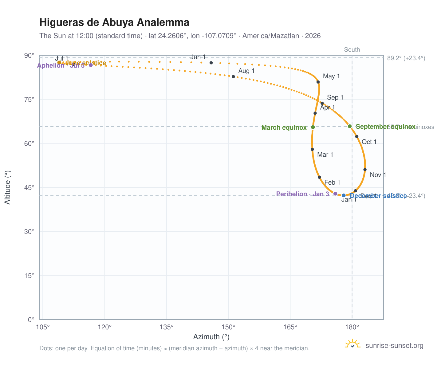 Higueras de Abuya analemma chart: the Sun at 12:00 (standard time) through the year