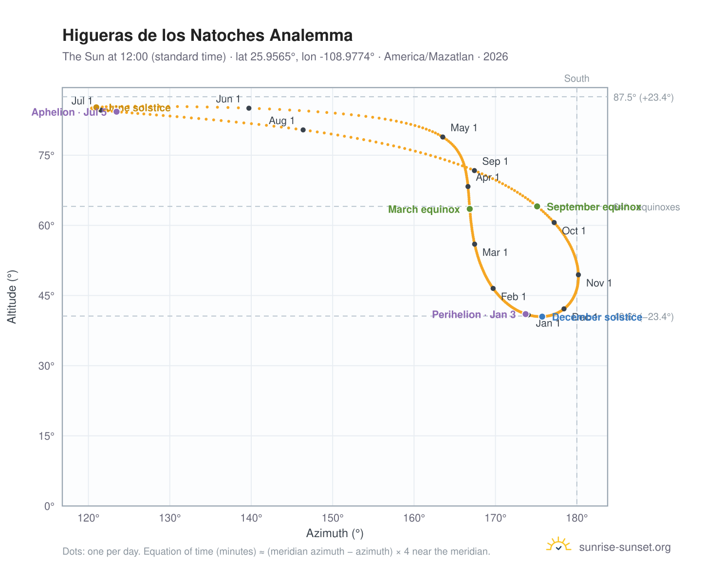 Higueras de los Natoches analemma chart: the Sun at 12:00 (standard time) through the year
