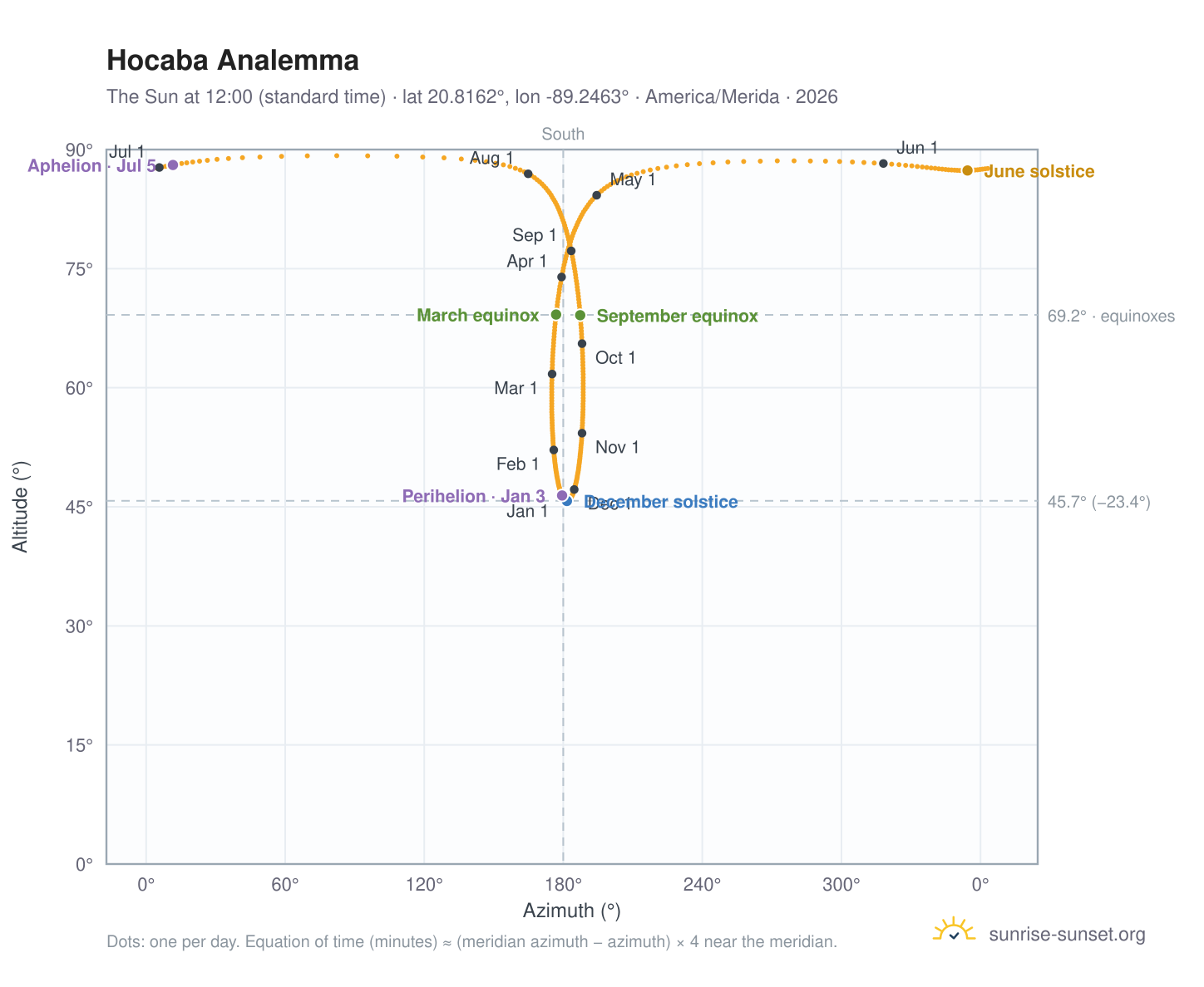 Hocaba analemma chart: the Sun at 12:00 (standard time) through the year