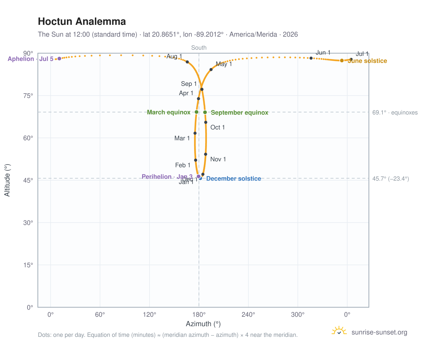 Hoctun analemma chart: the Sun at 12:00 (standard time) through the year