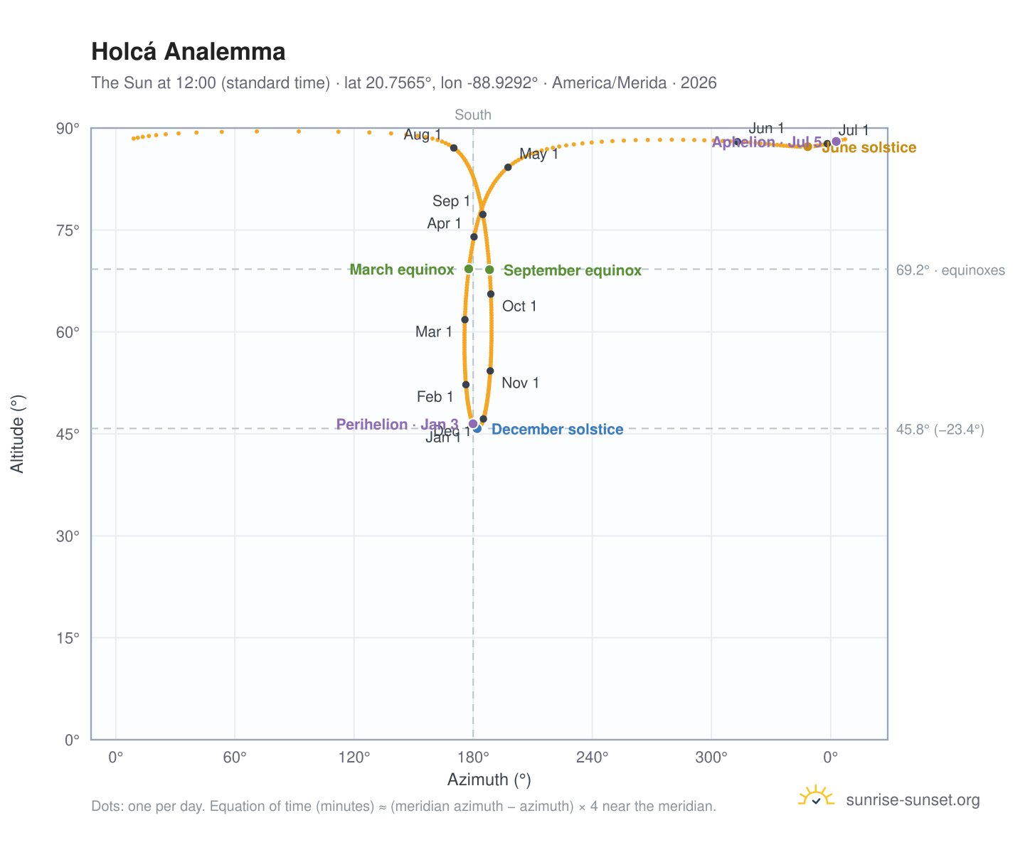 Holcá analemma chart: the Sun at 12:00 (standard time) through the year