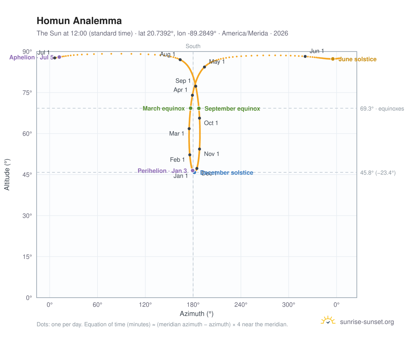 Homun analemma chart: the Sun at 12:00 (standard time) through the year