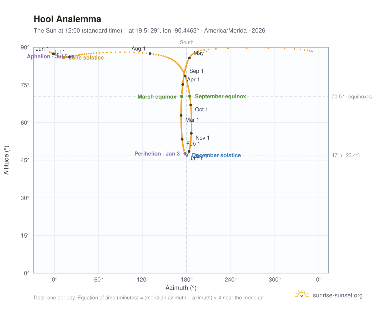 Hool analemma chart: the Sun at 12:00 (standard time) through the year