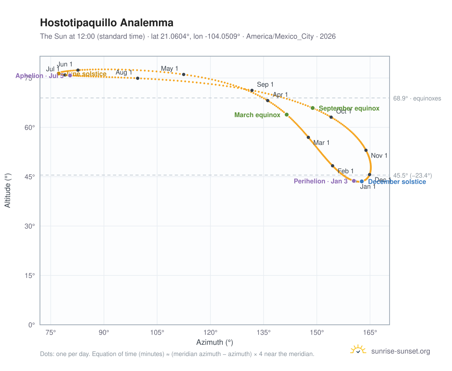 Hostotipaquillo analemma chart: the Sun at 12:00 (standard time) through the year