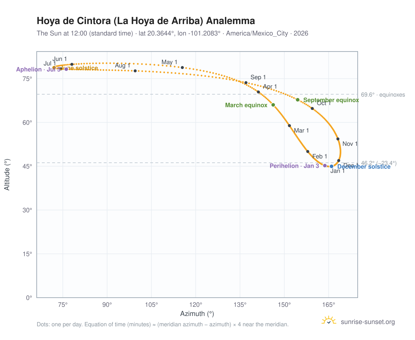 Hoya de Cintora (La Hoya de Arriba) analemma chart: the Sun at 12:00 (standard time) through the year