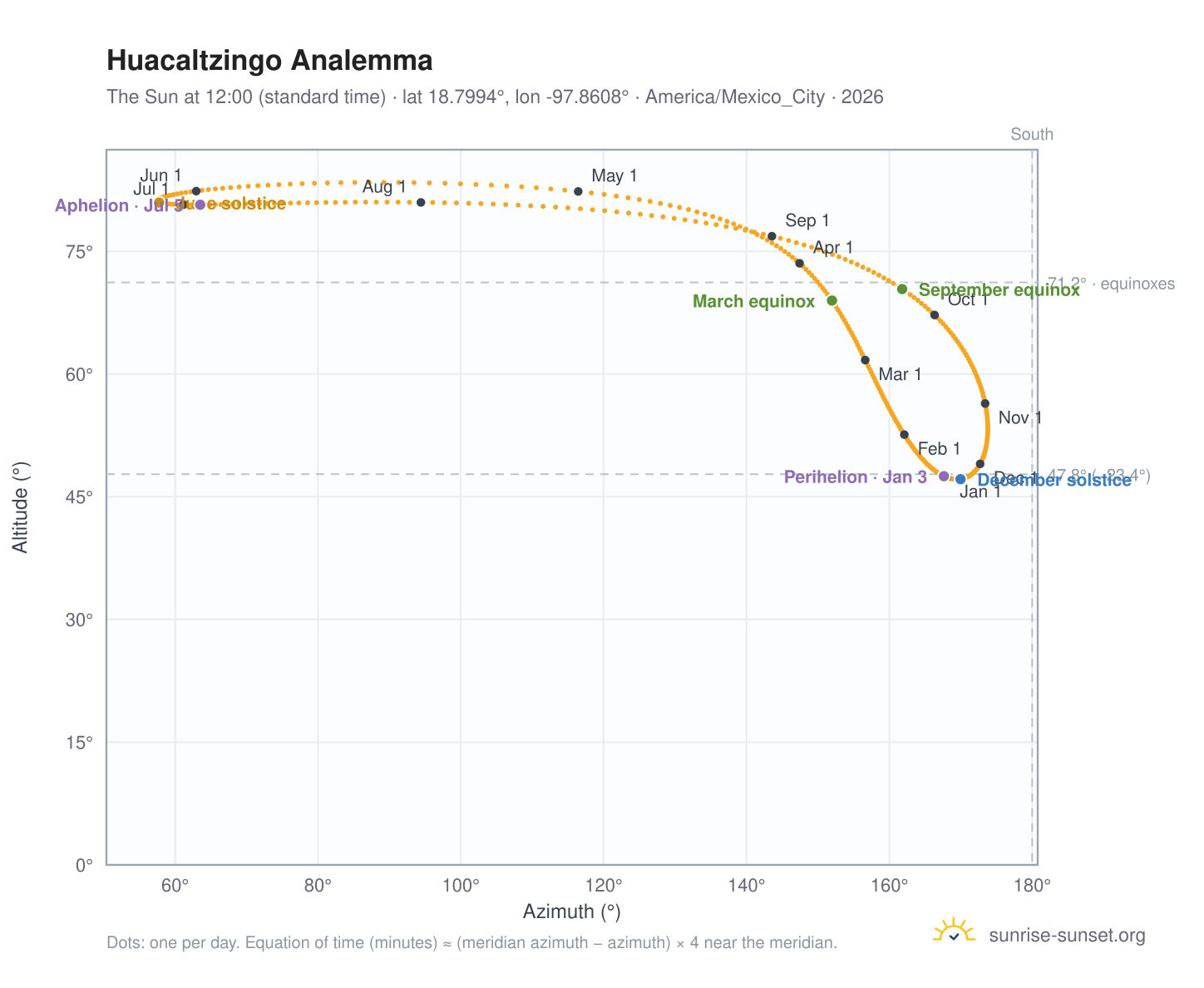 Huacaltzingo analemma chart: the Sun at 12:00 (standard time) through the year