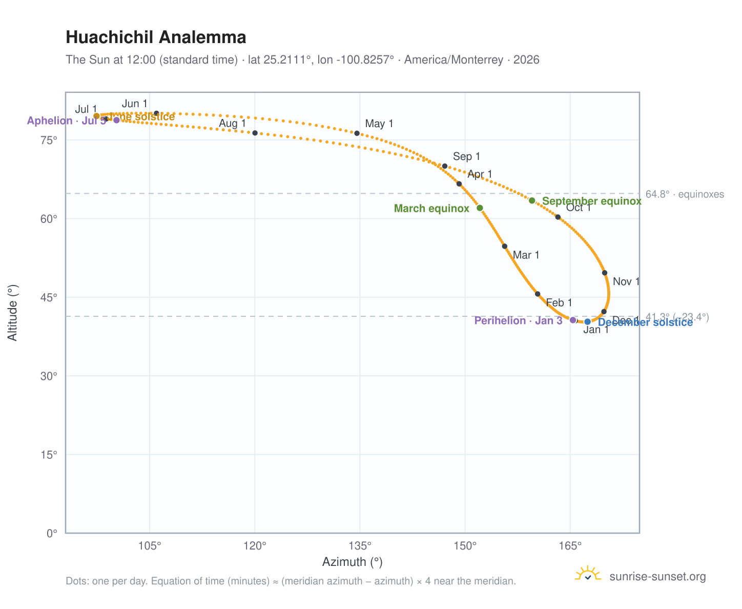 Huachichil analemma chart: the Sun at 12:00 (standard time) through the year