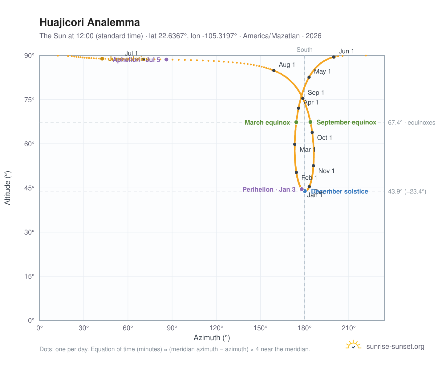 Huajicori analemma chart: the Sun at 12:00 (standard time) through the year