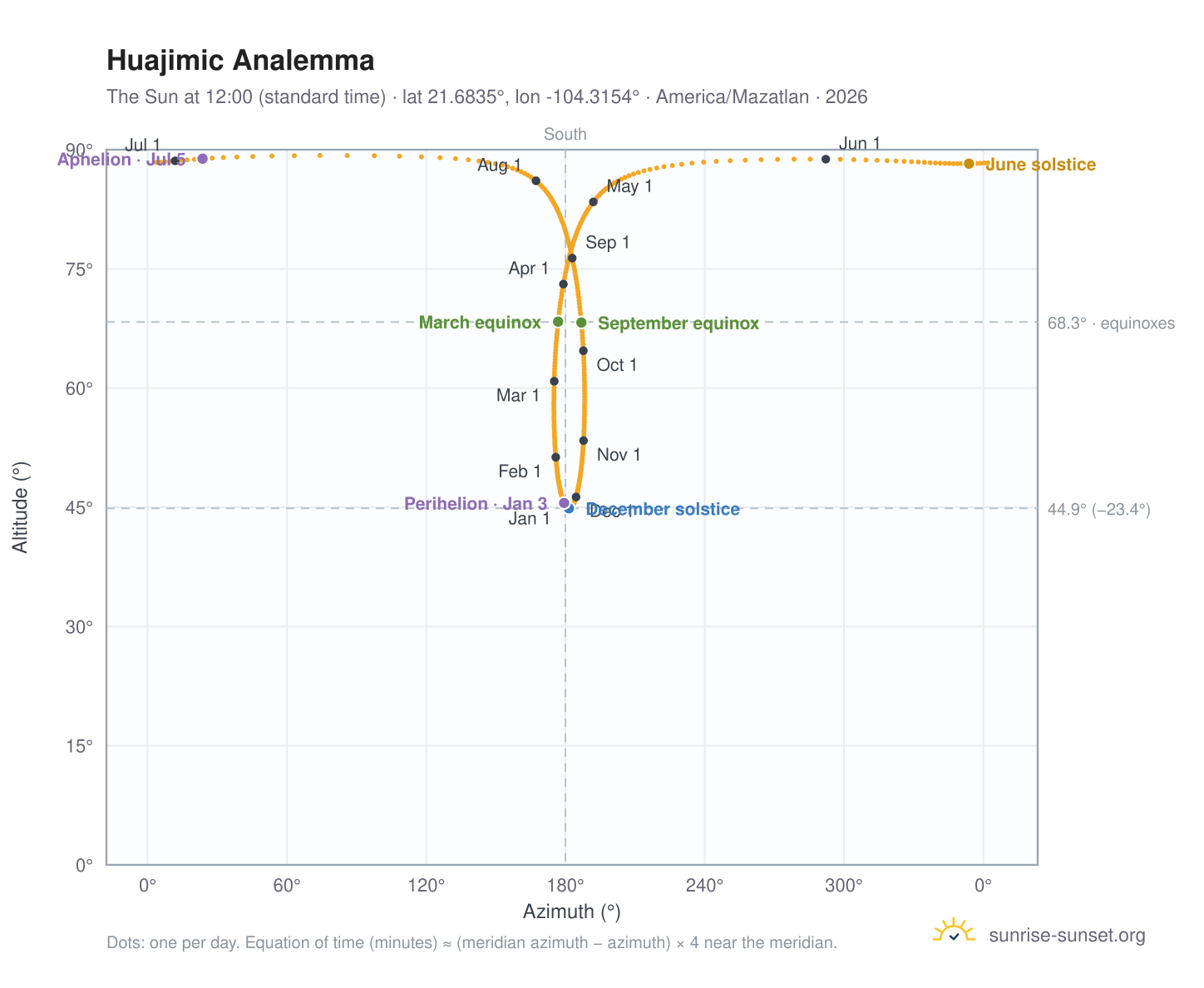 Huajimic analemma chart: the Sun at 12:00 (standard time) through the year