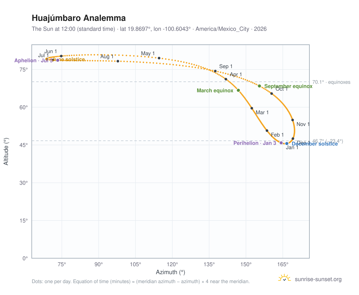 Huajúmbaro analemma chart: the Sun at 12:00 (standard time) through the year