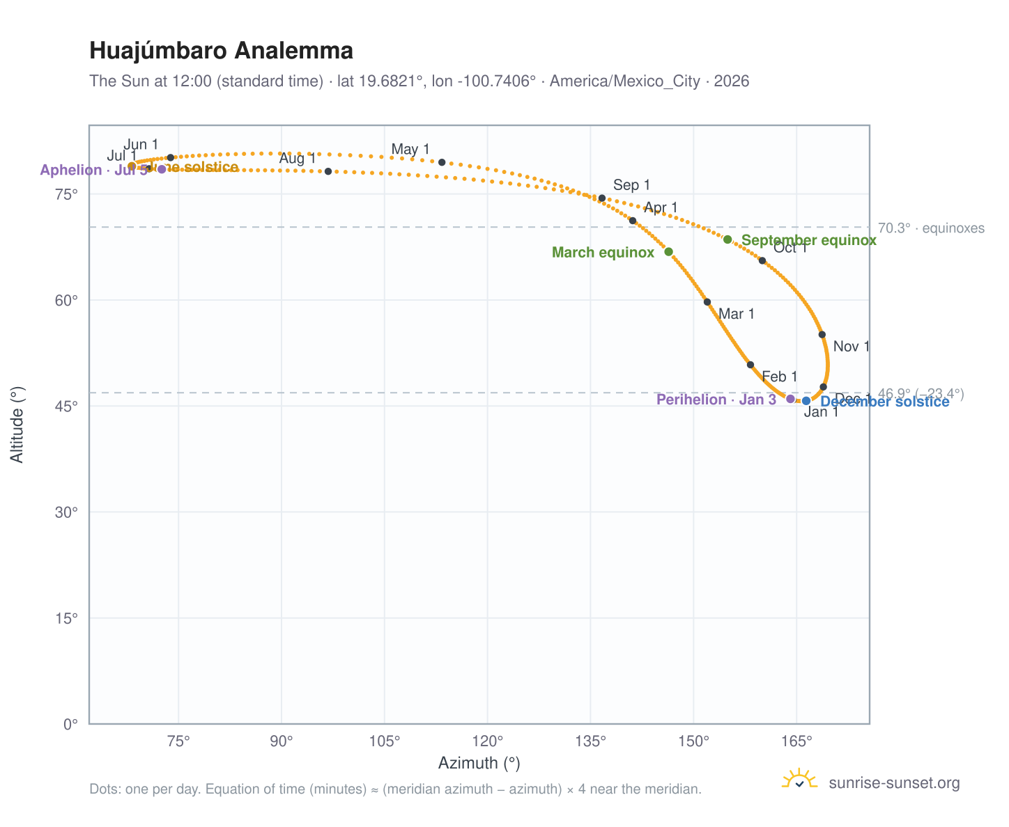 Huajúmbaro analemma chart: the Sun at 12:00 (standard time) through the year