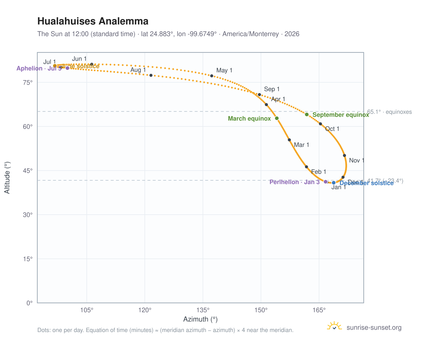 Hualahuises analemma chart: the Sun at 12:00 (standard time) through the year