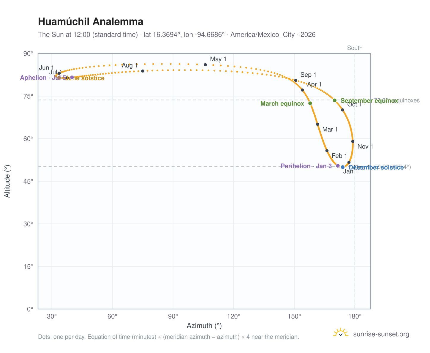 Huamúchil analemma chart: the Sun at 12:00 (standard time) through the year