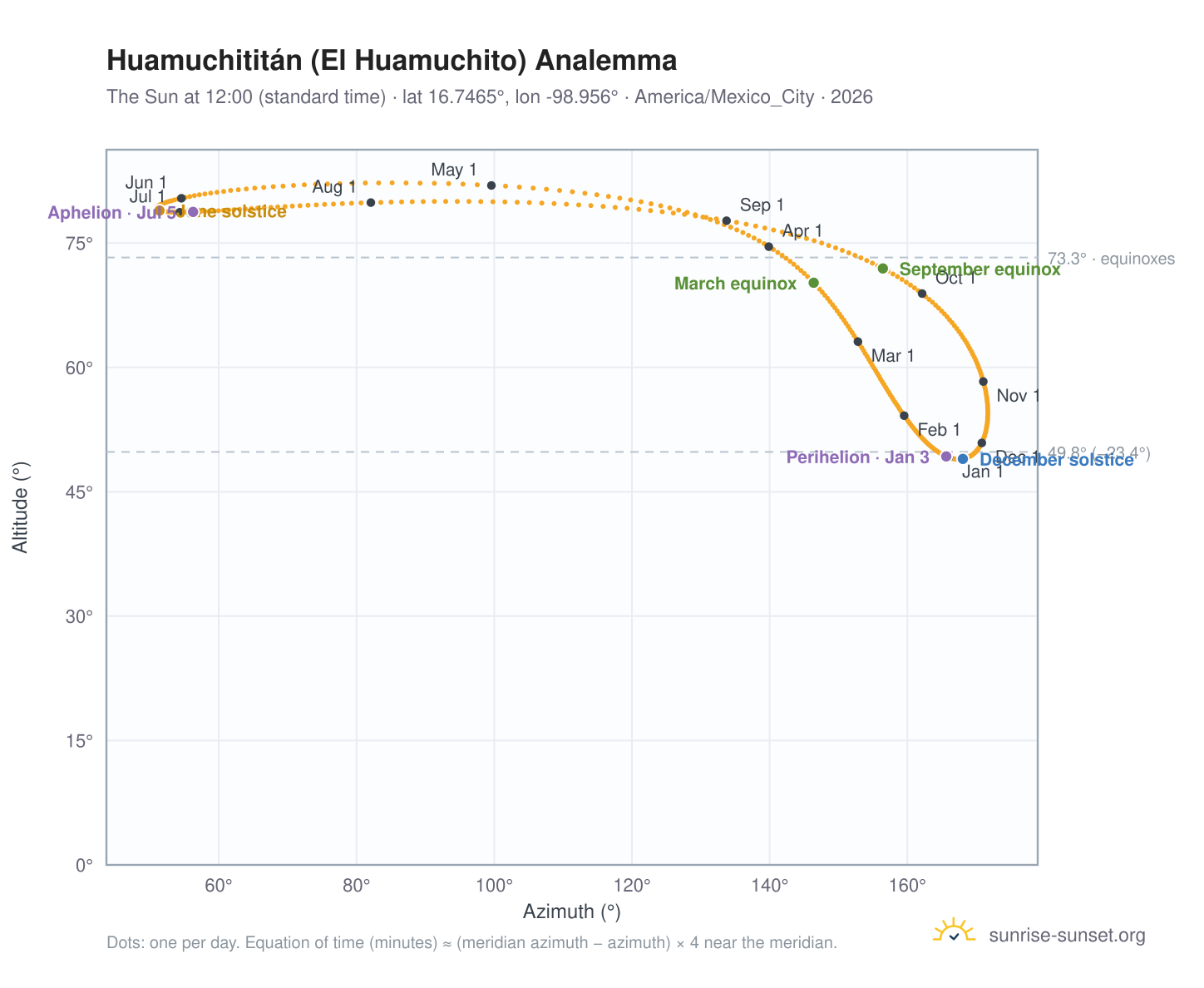 Huamuchititán (El Huamuchito) analemma chart: the Sun at 12:00 (standard time) through the year